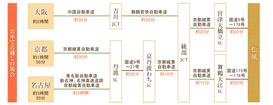 車でお越しの場合